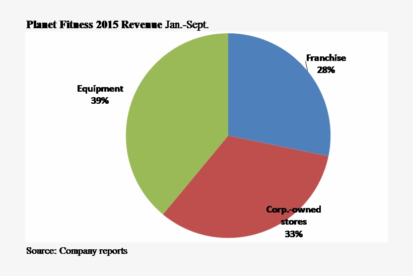 Another 39% Of Revenue Comes From Equipment Sales, - Circle, transparent png download