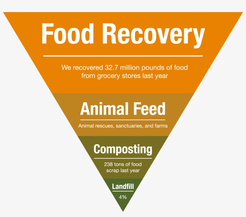 Food Waste Pyramid - Sponsor, transparent png download
