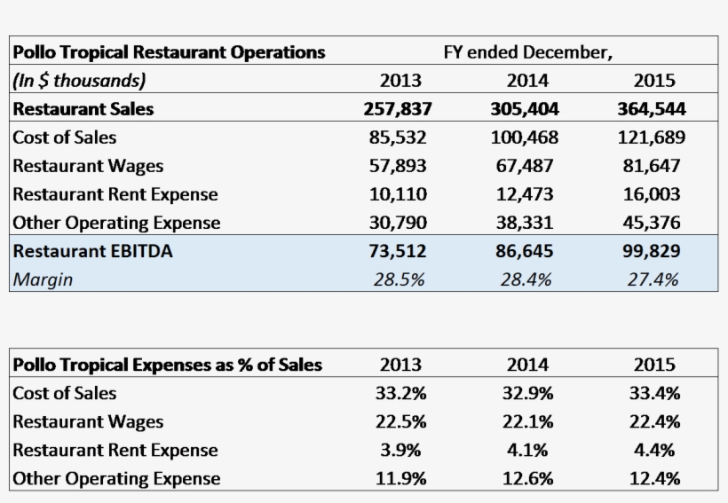 Restaurant-level Financials - Number, transparent png download