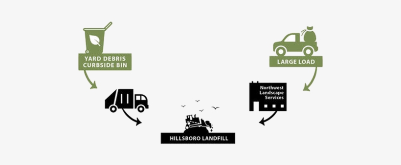 Yard Debris From Curbside Bins And The Drop Site Are - Graphic Design, transparent png download