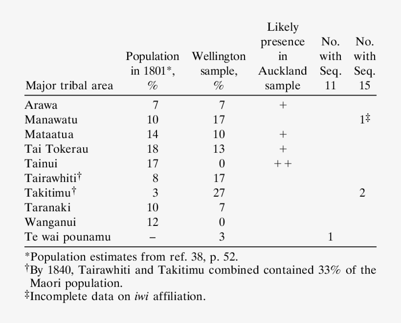 Distribution Of Samples By Major Tribal Areas - Number, transparent png download