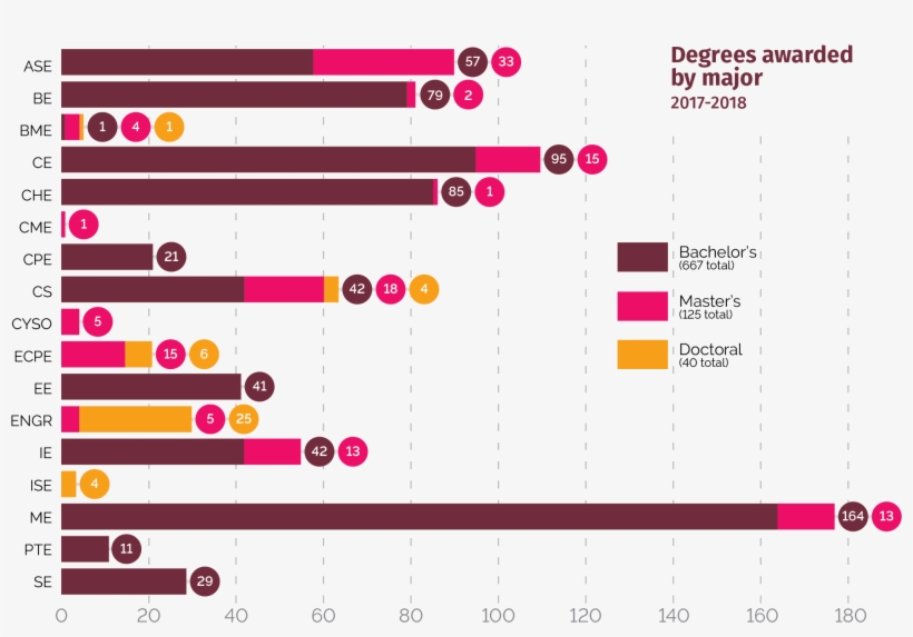 Degrees Awarded Major Png Mississippi State University - Major, transparent png download