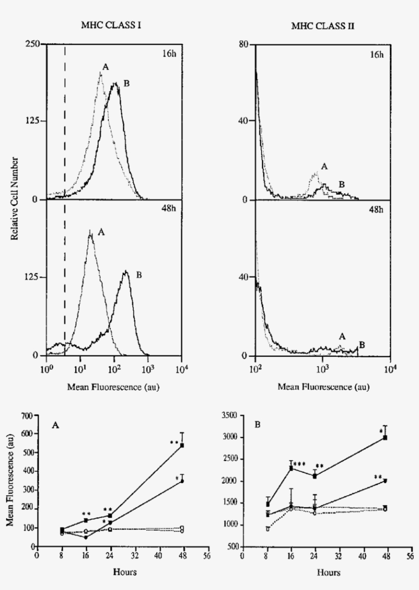 Flow Cytometric Profiles Illustrating The Expression - Blot, transparent png download