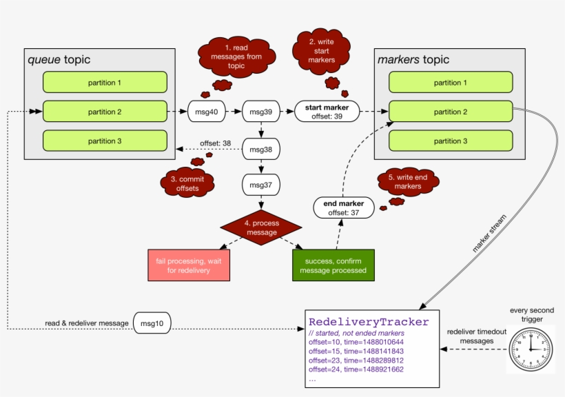 We Will Also Need To Start A Number Of Redeliverytracker - Diagram, transparent png download