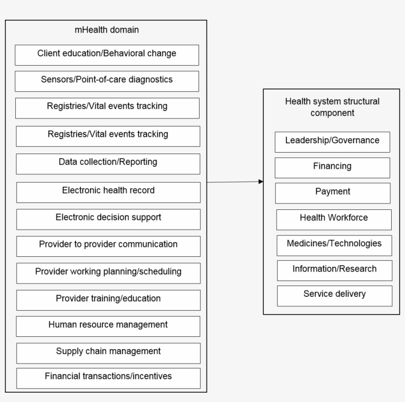 Adapted Health System Framework For Evaluating Mhealth - Website Register, transparent png download