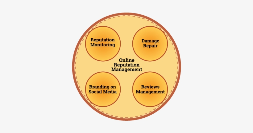 Online Reputation Management Diagram - Circle, transparent png download