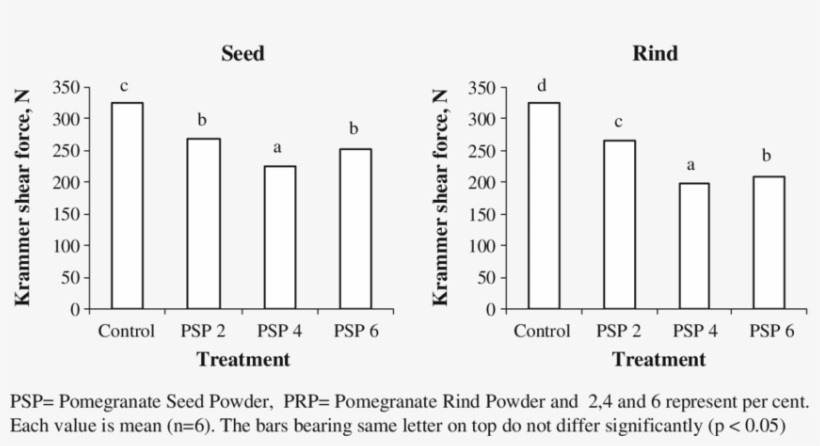 Tenderizing Effect Of Pomegranate Seed And Rind Powder - Number, transparent png download