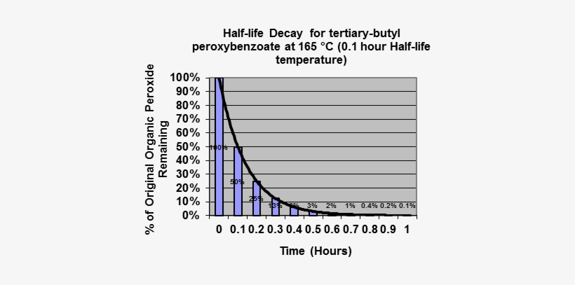Half Life Percentage Of T-butyl Peroxybenzoate At 165c - 1 Hour Half Life, transparent png download