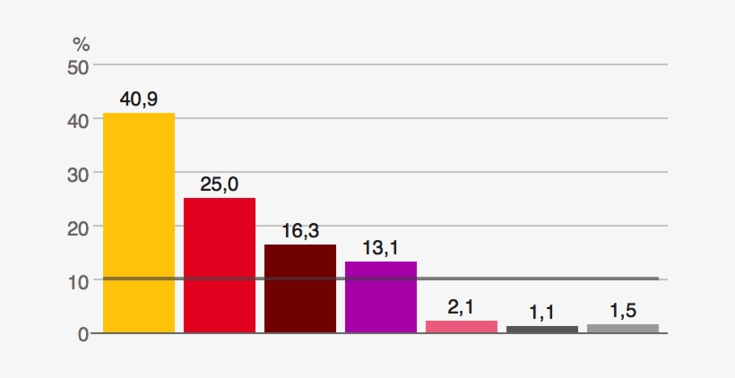 Turkish General Election 2015 Vote Percentage - 2015 General Election Percentage, transparent png download