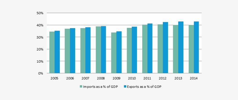 Eu-28 Imports And Exports As A Percentage Of Gdp By - Energy, transparent png download