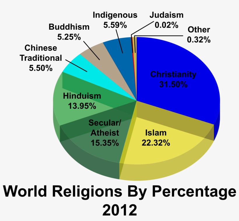 This Free Icons Png Design Of World Religions Percentages, transparent png download