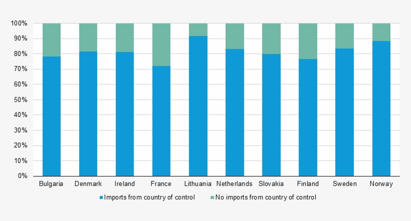Percentage Of Foreign-controlled Enterprises Importing - Cez, transparent png download