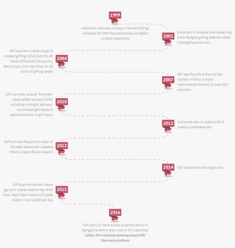Timeline - Parallel, transparent png download