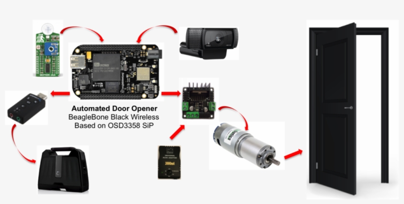 Biometric Door Opener Project Using Beaglebone Black - Element14 - Beaglebone Black Wireless - Bbone-black-wireless, transparent png download