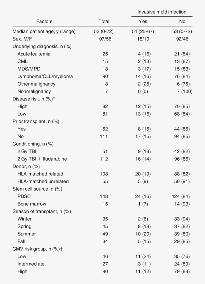 Patient And Transplantation Characteristics Of Allogeneic - Regression Analysis, transparent png download