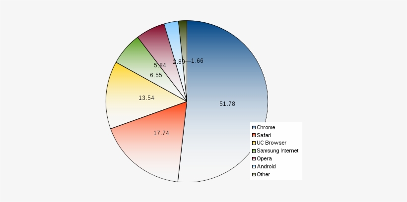 Areppim Pie Chart And Statistics Of Worldwide Percent - Circle, transparent png download