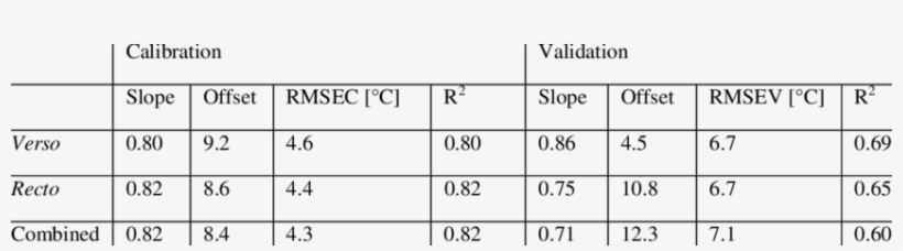 Partial Least Squares Calibration And Validation Data - Information Technology, transparent png download