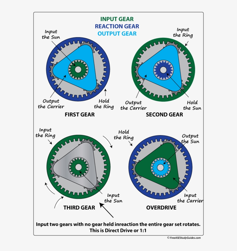 Planetary Gear Set Gear Ratios - Gear, transparent png download