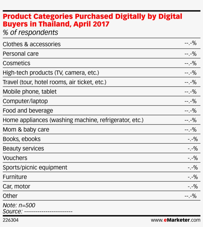 Product Categories Purchased Digitally By Digital Buyers, transparent png download