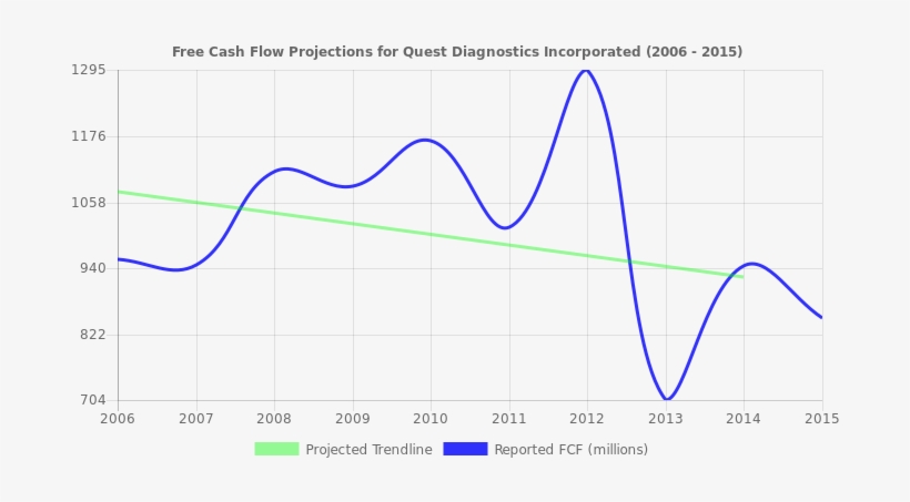 Free Cash Flow Trendline For Dgx Free Cash Flow Trendline - Plot, transparent png download