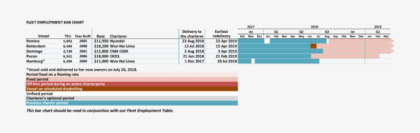 Fleet Employment Bar Chart - Bar Chart, transparent png download