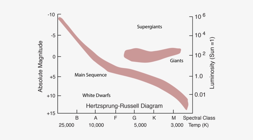 Have Luminosities Which Approximately Follow The Mass - Sun On The Hertzsprung Russell Diagram, transparent png download