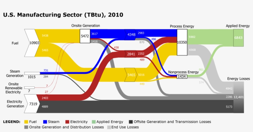 Image Of The Sankey Diagram For The Manufacturing Sector - Energy Flow Sankey Diagram, transparent png download