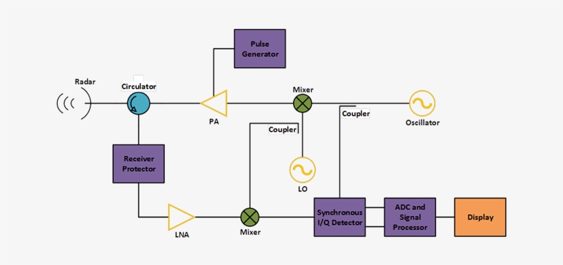 Radar System - System Context Diagram, transparent png download