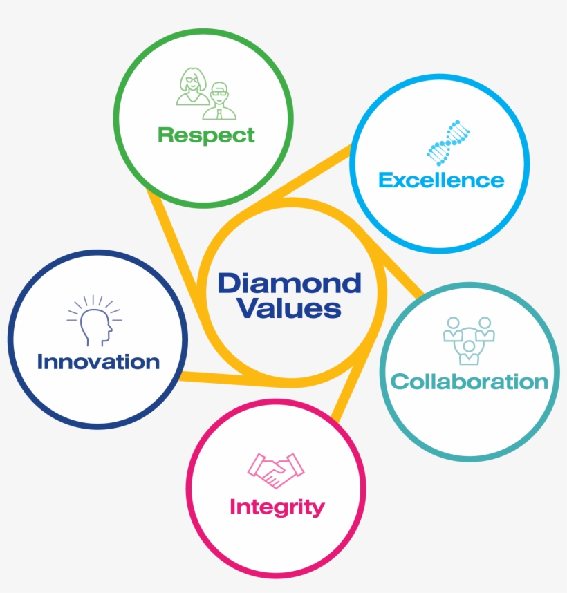 Diamond's Core Values - Graphics, transparent png download
