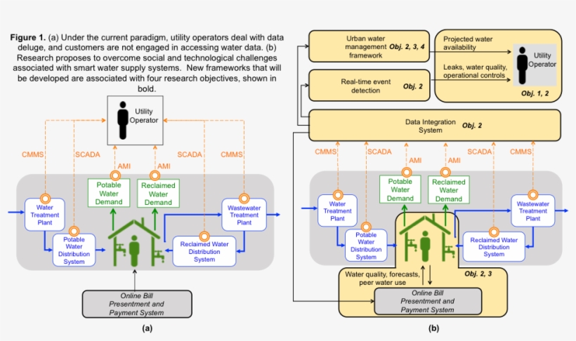 Smart Water Management And Internet Of Things - Diagram, transparent png download