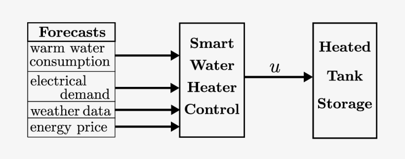 Information Flow In The Smart Water Heater Control - Bank Of Montreal, transparent png download