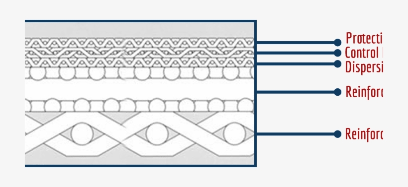 5-layer Sintered Wire Mesh Materials - Sintering, transparent png download