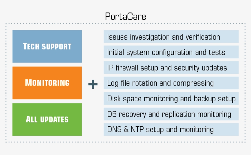 After A Complimentary Period Of Portacare Included - Number, transparent png download