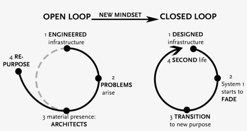 3 Openclosedloop, transparent png download