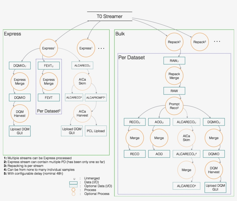 Tier0 Data Flow - Portable Network Graphics, transparent png download
