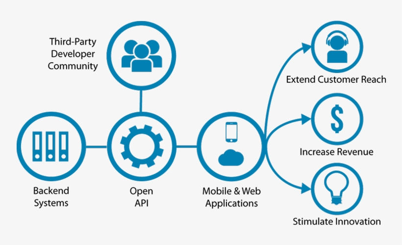 Api Usage Is A Great Way To Start And There's A Lot - Open Banking, transparent png download