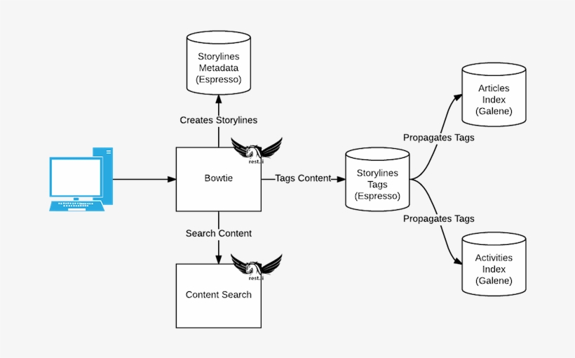 Feed Assembly Storylines Linkedin - Illustration, transparent png download