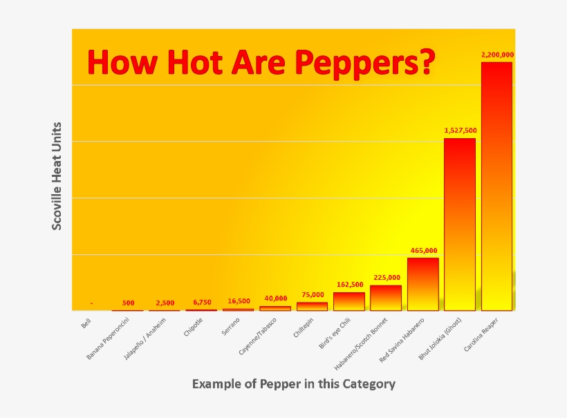 How Much Hotter Is A Ghost Pepper Than A Jalapeno - Much Hotter Is A Ghost Pepper Than A Jal, transparent png download