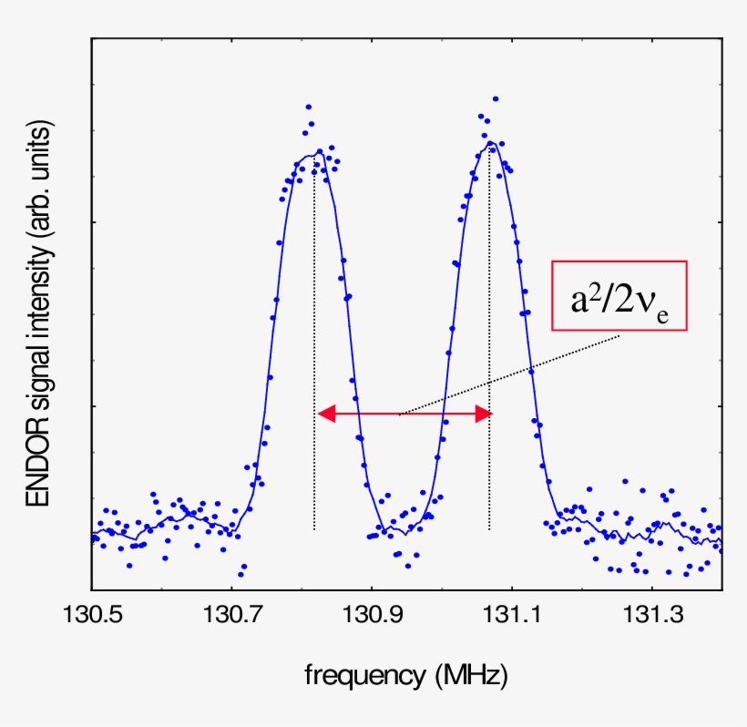 Endor Lines Shown Originate From Transitions Within - Plot, transparent png download