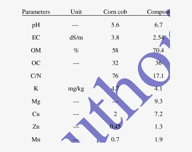 Corn Cob And Organic Matter Physicochemical Characteristics - 4-aminopyridine, transparent png download