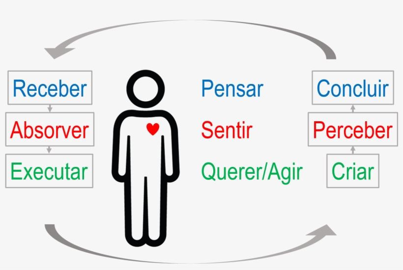 O Caminho Do Receber > Absorver > Executar É Chamado - Thought, transparent png download