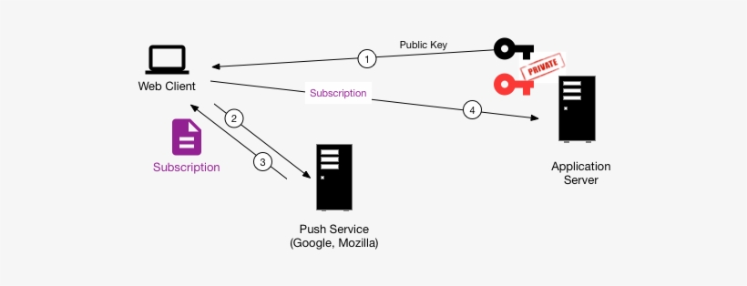 Push Not Supported - Diagram, transparent png download