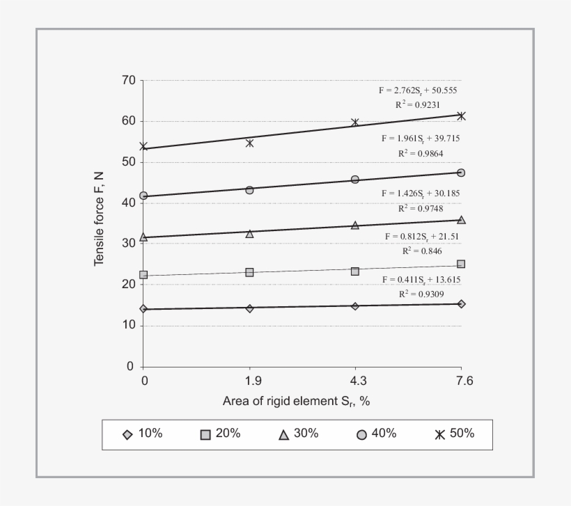 Dependence Of Force Value On The Area Of The Rigid - Document, transparent png download
