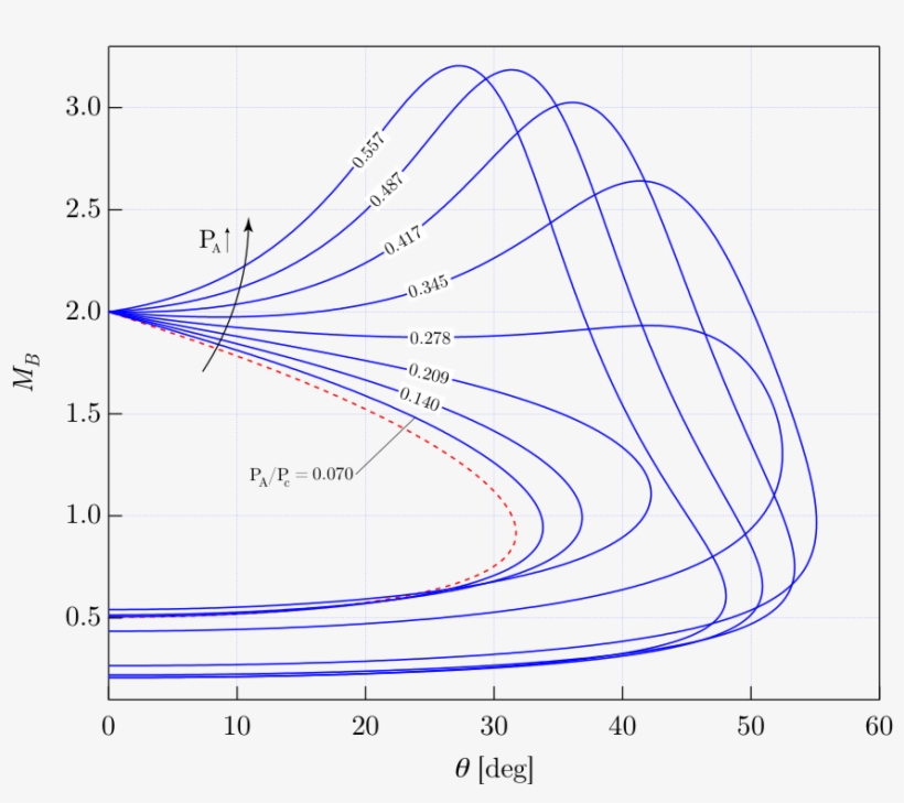 Non Ideal Shock Waves At The Trailing Edge Of Supersonic - Shock Absorber, transparent png download