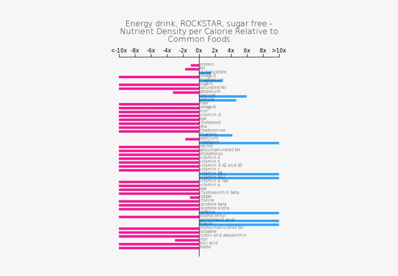Energy Drink, Rockstar, Sugar Free Nutrient Composition - Mung Bean Amino Acid Composition, transparent png download