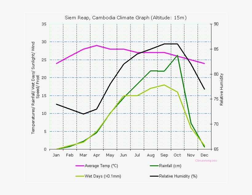 Weather In Angkor Wat, Siem Reap - Kangaroo Island Climate Graph, transparent png download