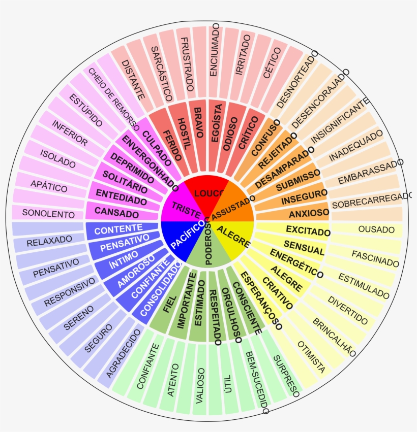 This Free Icons Png Design Of The Feeling Wheel, transparent png download