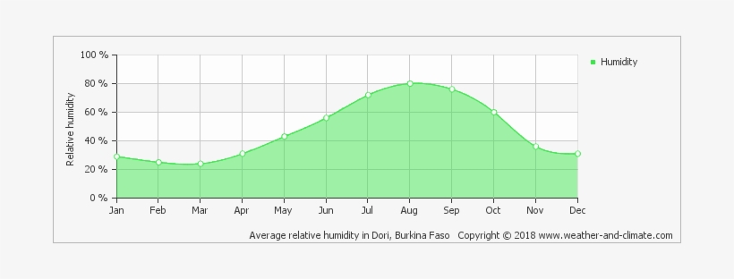 Average Relative Humidity In Dori, Burkina Faso Copyright - Haiti Weather In March In Fahrenheit, transparent png download