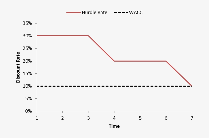 Hurdle Rate Vs - Minimum Acceptable Rate Of Return, transparent png download