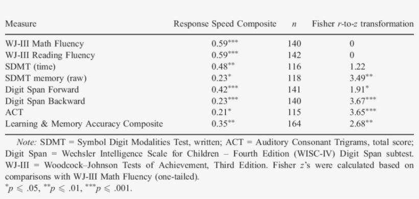 Correlations Of Pediatric Impact With Paper And Pencil - Child, transparent png download